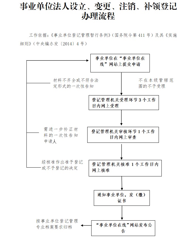 事业单位法人设立.jpg